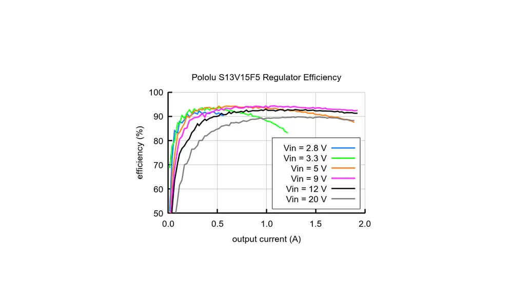 5V Step-Up/Step-Down spanningsregelaar – S13V15F5 - 1,5A, 3 image