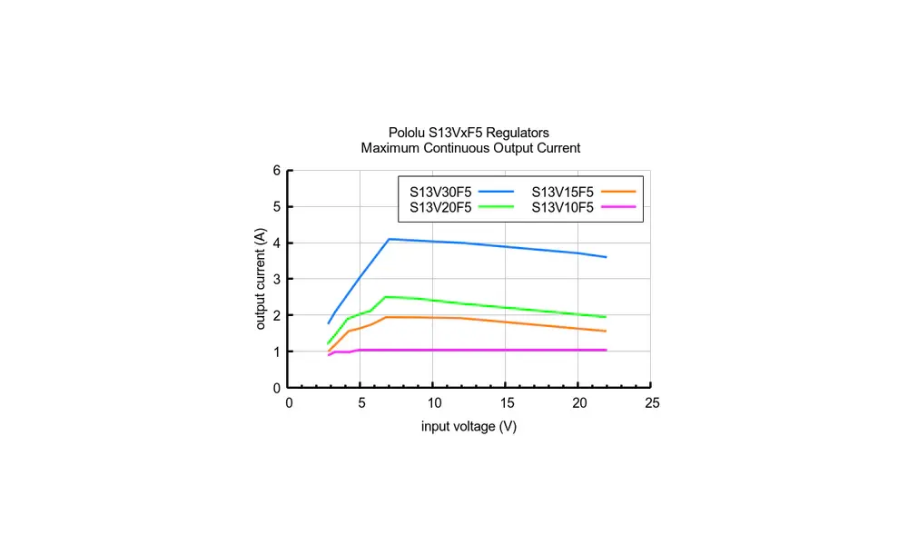 5V Step-Up/Step-Down spanningsregelaar – S13V15F5 - 1,5A, 4 image